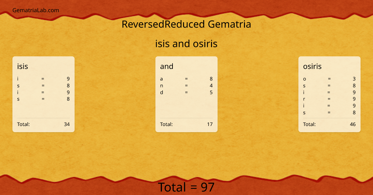isis and osiris in reversedReduced Gematria